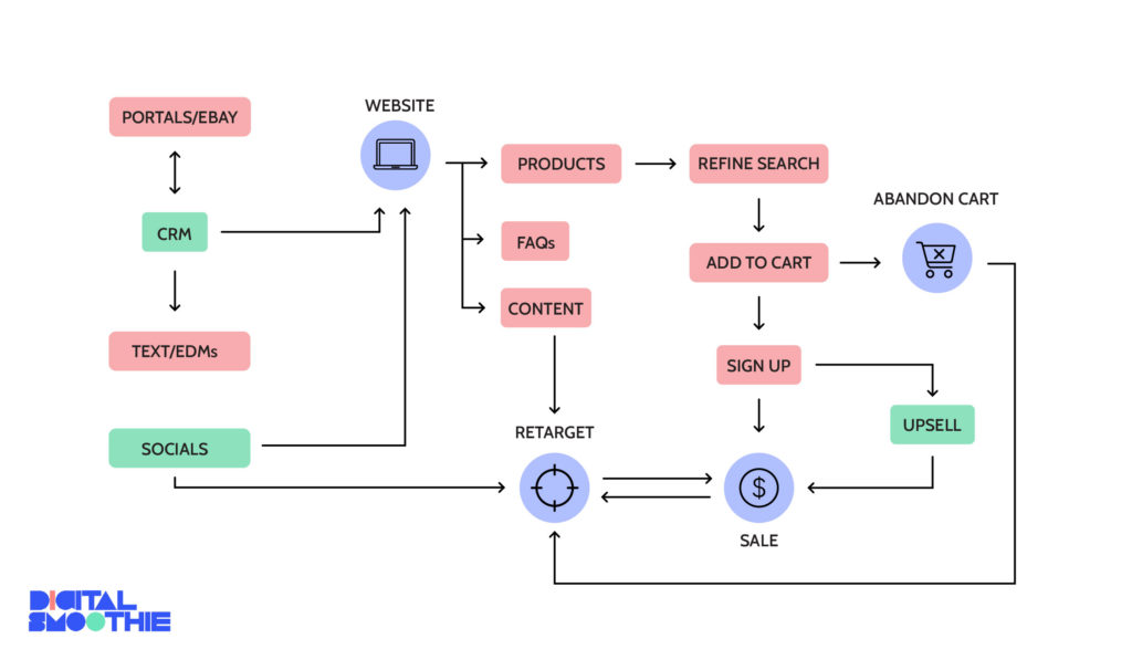 What is the ideal user journey for  your digital strategy on your webiste?