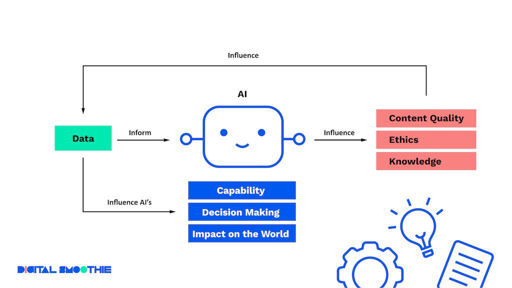 The data we feed the AI training model will influence the data output and the re-training of those models