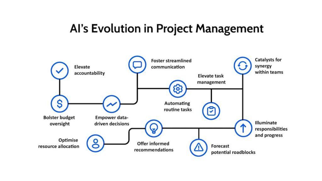 A flowchart titled 'AI’s Evolution in Project Management' with various interconnected nodes illustrating the impact of artificial intelligence on project management processes. Each node represents a key benefit of AI integration, including 'Elevate accountability', 'Foster streamlined communication', 'Automating routine tasks', 'Catalysts for synergy within teams', 'Illuminate responsibilities and progress', 'Forecast potential roadblocks', 'Offer informed recommendations', 'Optimize resource allocation', 'Bolster budget oversight', and 'Empower data-driven decisions'. The nodes are linked by lines, indicating the interconnected nature of these improvements in project management.