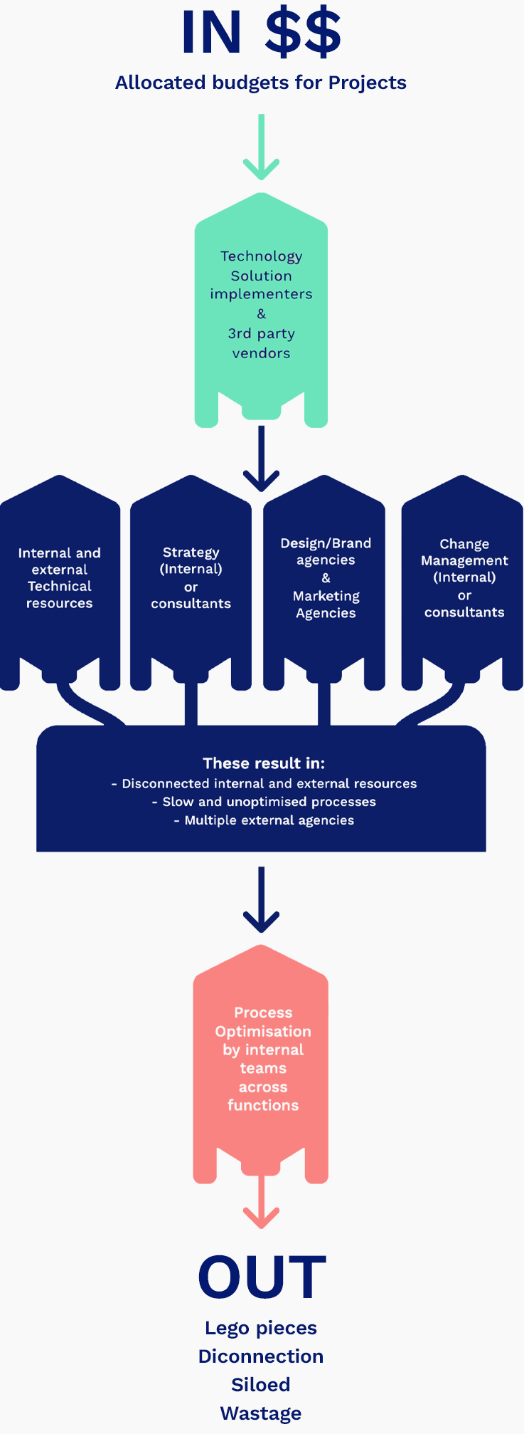 "An informative slide titled 'Helping companies experiencing growing pain with siloed, unoptimised systems', describing the challenges faced by scale-ups and medium-sized enterprises undergoing a transformation. On the left, there's an 'IN' arrow indicating 'Allocated budgets for Projects', which leads to inputs like 'Technology Solution implementation & 3rd party vendors', 'Internal and external Technical resources', 'Strategy (Internal) or consultants', 'Design/Brand agencies & Marketing Agencies', and 'Change Management (Internal) or consultants'. These inputs flow into 'Process Optimisation by internal teams across functions', which then leads to an 'OUT' arrow, highlighting outputs such as 'Lego Pieces - Disconnection', 'Siloed', and 'Wastage'. The slide emphasizes that these result in disconnected internal and external resources, slow and unoptimised processes, and multiple external agencies. The slide is colored in shades of blue and green with white and yellow text