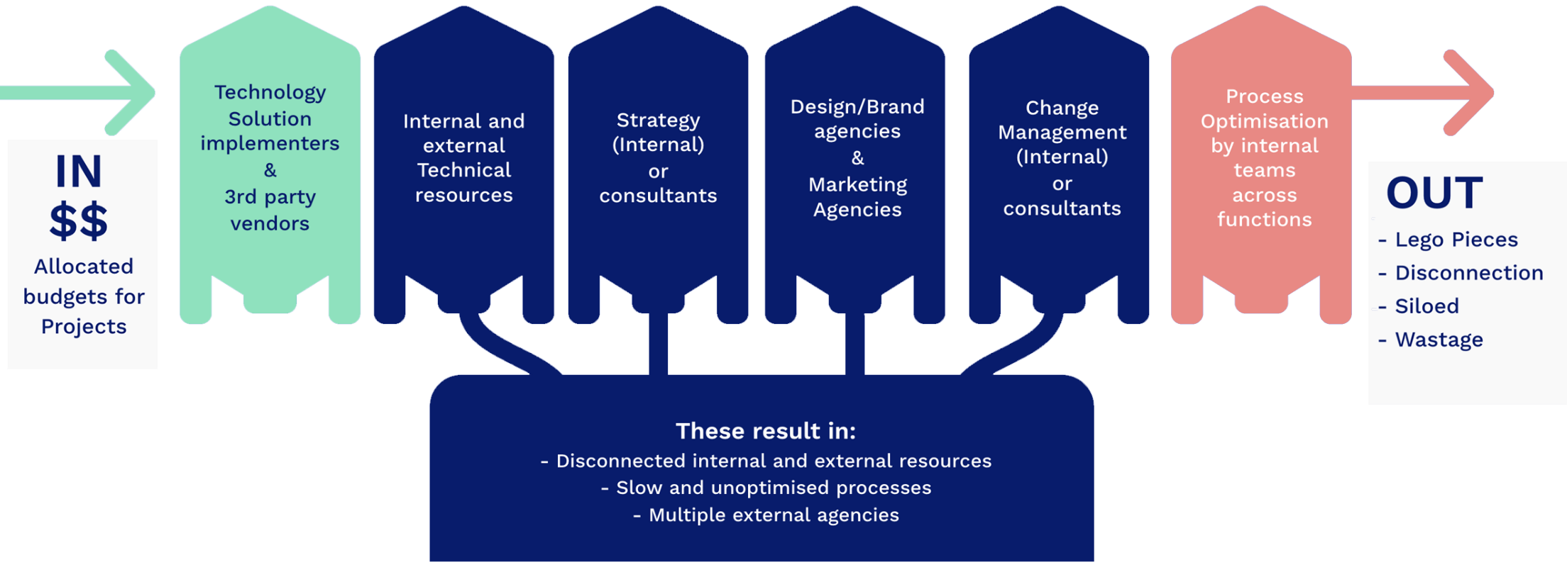 "An informative slide titled 'Helping companies experiencing growing pain with siloed, unoptimised systems', describing the challenges faced by scale-ups and medium-sized enterprises undergoing a transformation. On the left, there's an 'IN' arrow indicating 'Allocated budgets for Projects', which leads to inputs like 'Technology Solution implementation & 3rd party vendors', 'Internal and external Technical resources', 'Strategy (Internal) or consultants', 'Design/Brand agencies & Marketing Agencies', and 'Change Management (Internal) or consultants'. These inputs flow into 'Process Optimisation by internal teams across functions', which then leads to an 'OUT' arrow, highlighting outputs such as 'Lego Pieces - Disconnection', 'Siloed', and 'Wastage'. The slide emphasizes that these result in disconnected internal and external resources, slow and unoptimised processes, and multiple external agencies. The slide is colored in shades of blue and green with white and yellow text