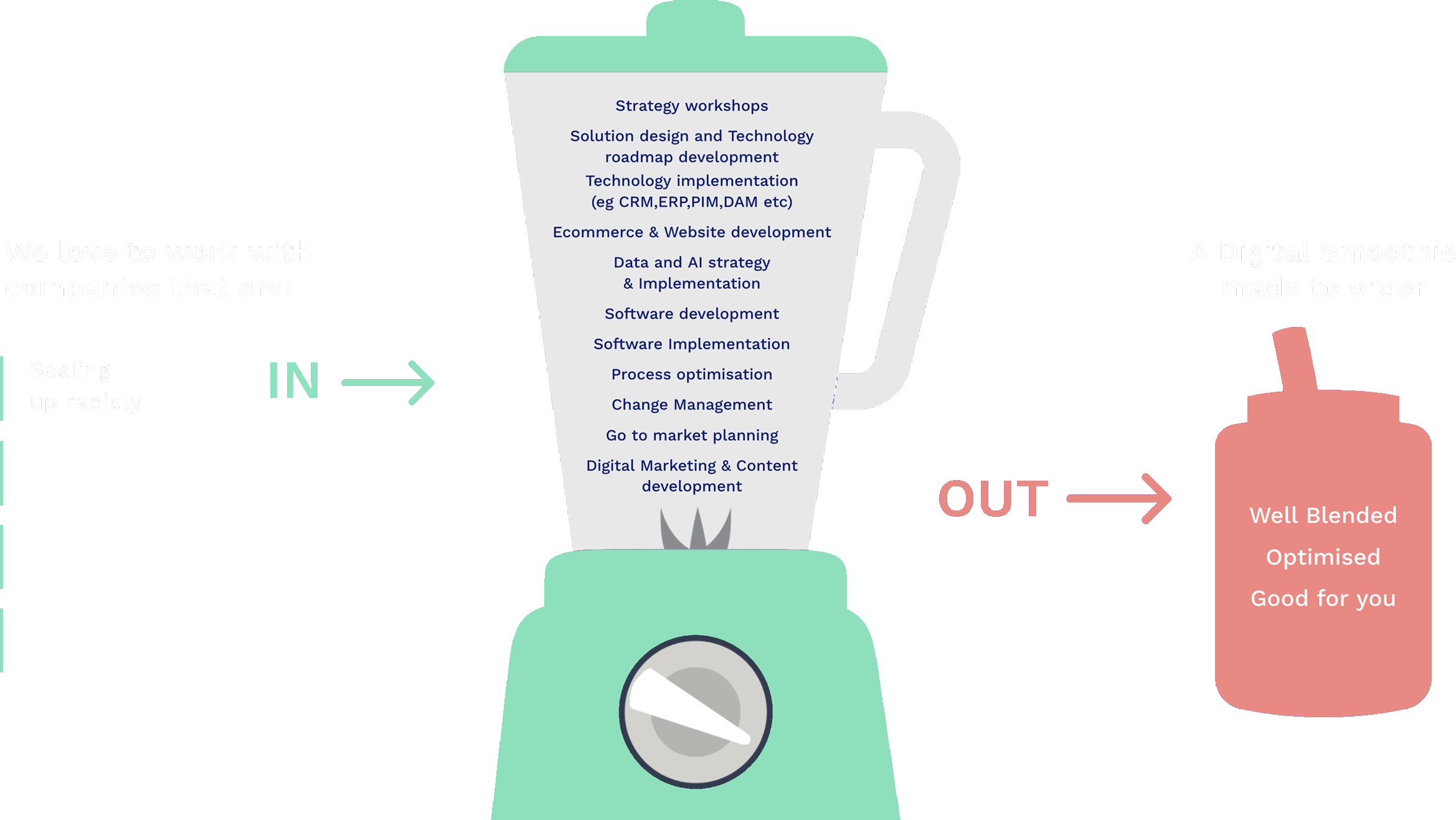 A graphical slide titled 'THE DIGITAL SMOOTHIE BLENDER' illustrates the company's business model. On the left, it states 'We love to work with companies that are: Scaling up rapidly, Revenue generating (>2million/annum), Medium size (Up to 200 employees), Any Industry - although we love the Health sector.' These points lead into a blender graphic labeled 'IN'. Inside the blender, a list includes 'Strategy workshops, Solution design and Technology roadmap development, Technology implementation, E-commerce & Website development, Data and AI strategy & Implementation, Software development, Software Implementation, Process optimisation, Change Management, Go to market planning, Digital Marketing & Content development.' An arrow points from the blender to a smoothie cup graphic on the right, labeled 'OUT', with the result being 'A Digital Smoothie made to order' that is 'Well Blended, Optimised, Good for you'. The slide background is blue, and the content is arranged in a visually balanced manner.